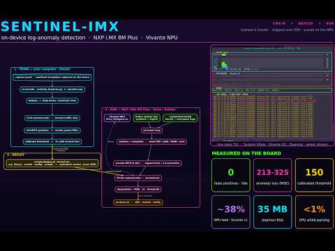 Embedded LLM log-anomaly detection on NXP i.MX 8M Plus